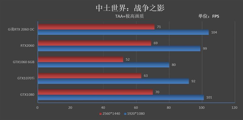 无啸叫并非唯一惊喜！G魂RTX 2060 OC-6G评测：性能等同于GTX1080