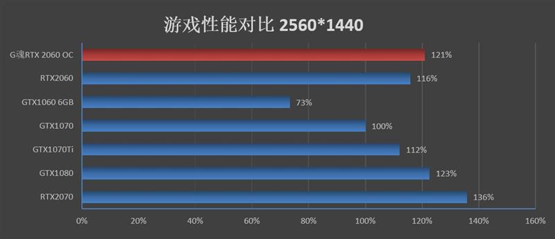 无啸叫并非唯一惊喜！G魂RTX 2060 OC-6G评测：性能等同于GTX1080