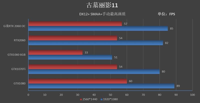 无啸叫并非唯一惊喜！G魂RTX 2060 OC-6G评测：性能等同于GTX1080