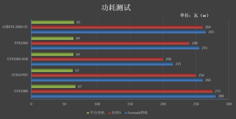 无啸叫并非唯一惊喜！G魂RTX 2060 OC-6G评测：性能等同于GTX1080