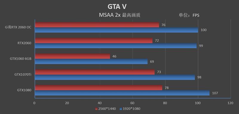 无啸叫并非唯一惊喜！G魂RTX 2060 OC-6G评测：性能等同于GTX1080