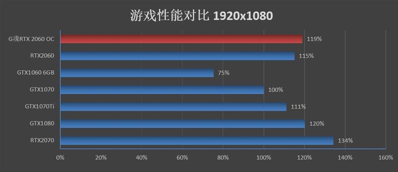 无啸叫并非唯一惊喜！G魂RTX 2060 OC-6G评测：性能等同于GTX1080