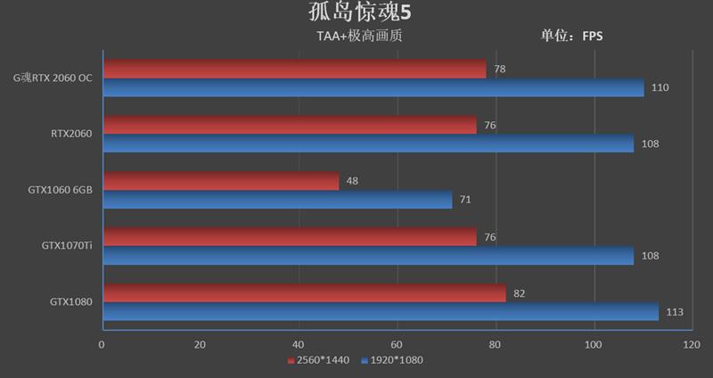 无啸叫并非唯一惊喜！G魂RTX 2060 OC-6G评测：性能等同于GTX1080