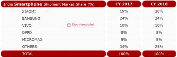 2018年印度智能手机销量逆势增长10% 中国厂商占主导地位