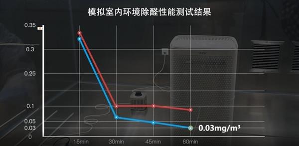 净化器发出酸臭味？教你怎么远离大坑