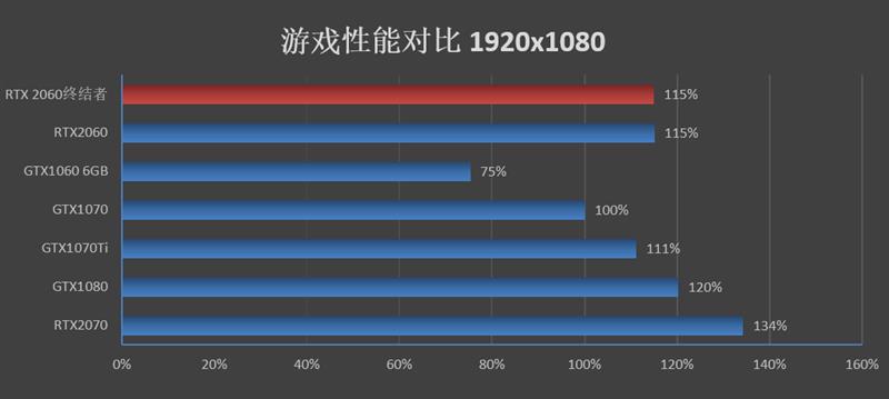 2699元还要什么帕斯卡！铭瑄RTX 2060终结者评测