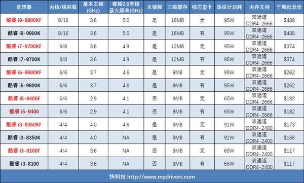 无核显i9-9900KF美国预售：比官方价贵了足足75％