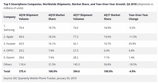 IDC 2018 Q4全球智能手机出货量：<a href='https://www.apple.com/cn/' target='_blank'><u>苹果</u></a>重回第二 <a href='https://www.huawei.com/cn/?ic_medium=direct&ic_source=surlen' target='_blank'><u>华为</u></a>大涨43.9%