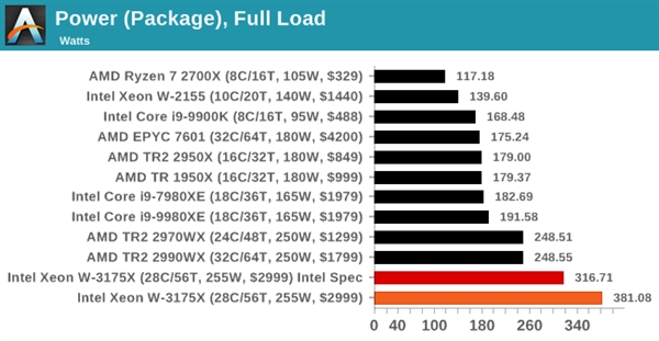 Intel Xeon W-3175X功耗实测：28核心超频破500W