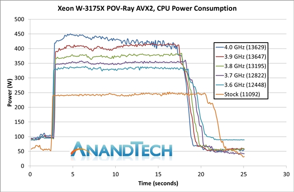 Intel Xeon W-3175X功耗实测：28核心超频破500W