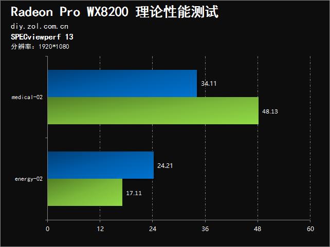 半价轻松反杀！AMD Radeon Pro WX8200专业显卡评测