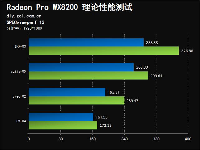 半价轻松反杀！AMD Radeon Pro WX8200专业显卡评测