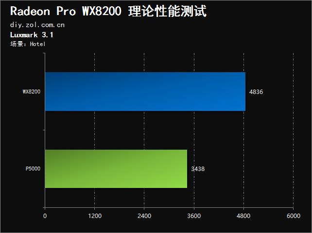 半价轻松反杀！AMD Radeon Pro WX8200专业显卡评测