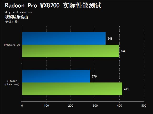 半价轻松反杀！AMD Radeon Pro WX8200专业显卡评测