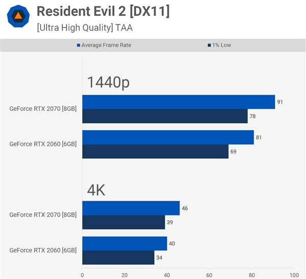 2K游戏会爆掉6GB显存吗？RTX 2060实战37款游戏