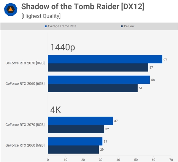 2K游戏会爆掉6GB显存吗？RTX 2060实战37款游戏