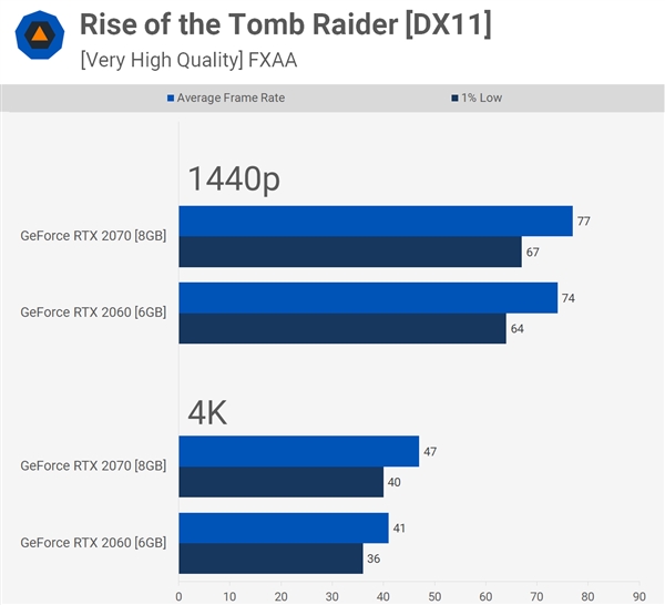 2K游戏会爆掉6GB显存吗？RTX 2060实战37款游戏
