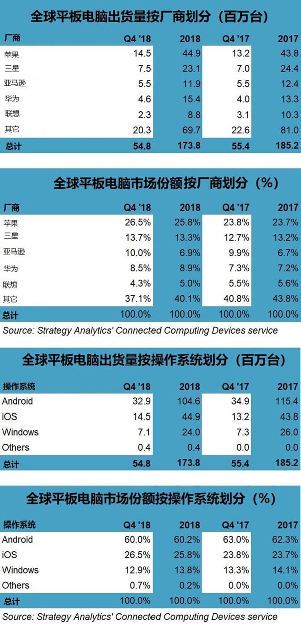 平板电脑重新受到用户青睐：低价是关键