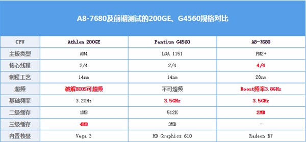 旧式APU最后荣光 AMD A8-7680处理器上手