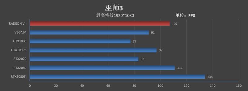 1TB/s恐怖带宽！全球首款7nm游戏显卡Radeon VII首发评测
