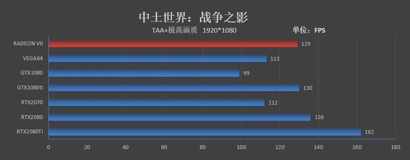 1TB/s恐怖带宽！全球首款7nm游戏显卡Radeon VII首发评测