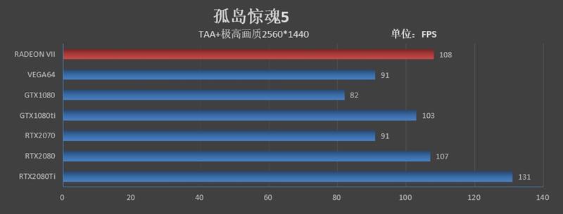 1TB/s恐怖带宽！全球首款7nm游戏显卡Radeon VII首发评测