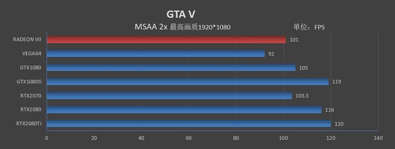 1TB/s恐怖带宽！全球首款7nm游戏显卡Radeon VII首发评测