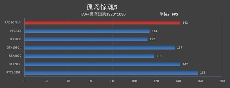 1TB/s恐怖带宽！全球首款7nm游戏显卡Radeon VII首发评测