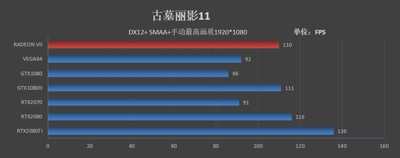 1TB/s恐怖带宽！全球首款7nm游戏显卡Radeon VII首发评测
