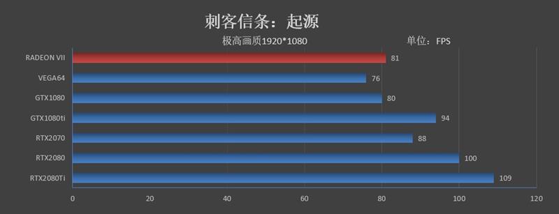 1TB/s恐怖带宽！全球首款7nm游戏显卡Radeon VII首发评测
