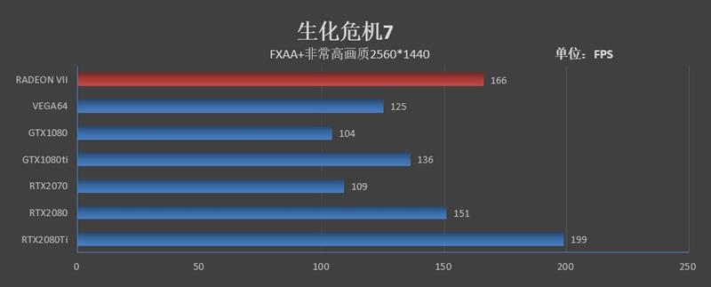 1TB/s恐怖带宽！全球首款7nm游戏显卡Radeon VII首发评测
