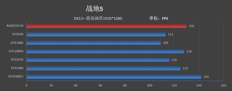 1TB/s恐怖带宽！全球首款7nm游戏显卡Radeon VII首发评测