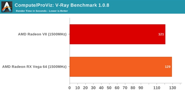 Radeon VII、RX Vega 64同频性能对比：最高提升达30％