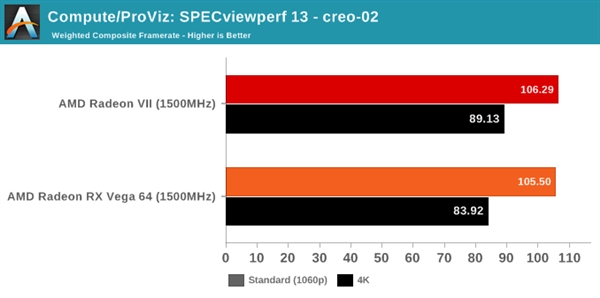 Radeon VII、RX Vega 64同频性能对比：最高提升达30％