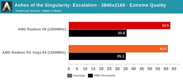 Radeon VII、RX Vega 64同频性能对比：最高提升达30％