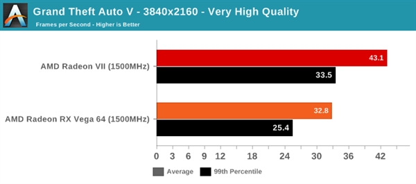 Radeon VII、RX Vega 64同频性能对比：最高提升达30％