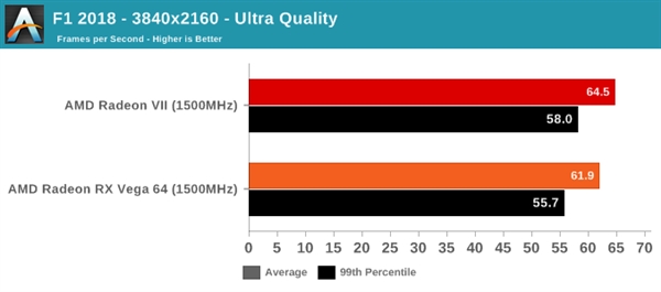 Radeon VII、RX Vega 64同频性能对比：最高提升达30％