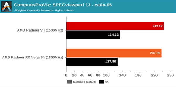 Radeon VII、RX Vega 64同频性能对比：最高提升达30％