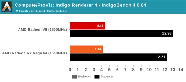 Radeon VII、RX Vega 64同频性能对比：最高提升达30％