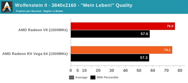 Radeon VII、RX Vega 64同频性能对比：最高提升达30％