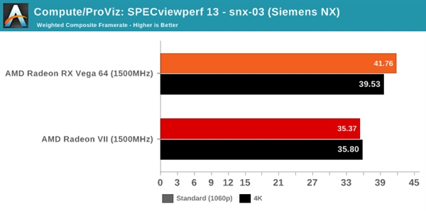 Radeon VII、RX Vega 64同频性能对比：最高提升达30％