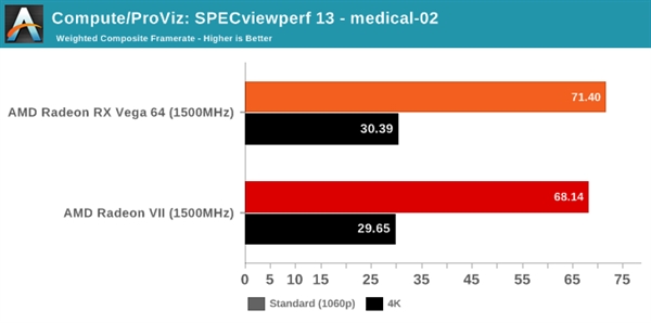 Radeon VII、RX Vega 64同频性能对比：最高提升达30％
