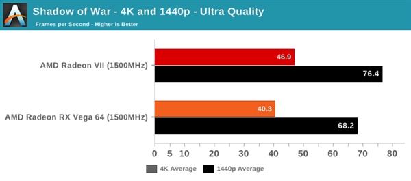 Radeon VII、RX Vega 64同频性能对比：最高提升达30％