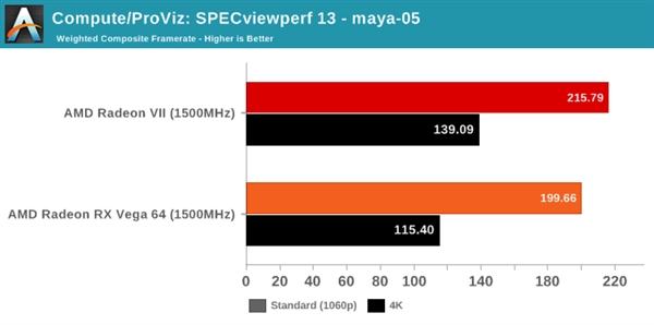 Radeon VII、RX Vega 64同频性能对比：最高提升达30％
