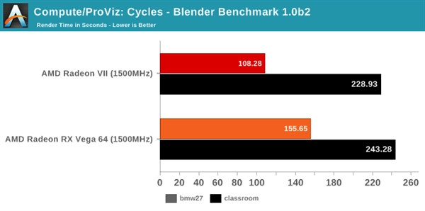 Radeon VII、RX Vega 64同频性能对比：最高提升达30％