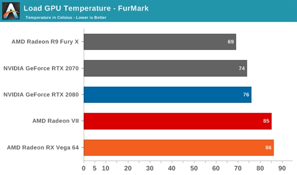 Radeon VII更换液态金属散热：温度降低5℃