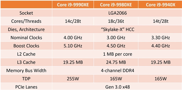 14核心加速5.1GHz！Intel i9-9990XE首测：255W TDP着实猛