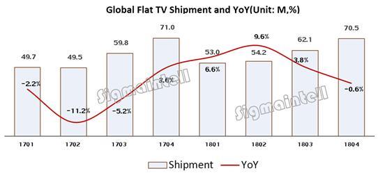 2018年全球电视厂商出货排名：三星/LG/TCL/海信/索尼前五