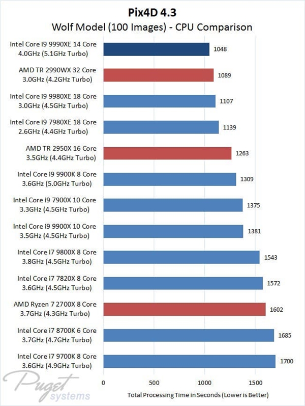 2300美元一颗拍卖！Intel i9-9990XE基准成绩公布：珍品14核
