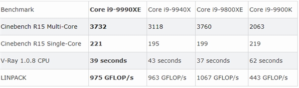 2300美元一颗拍卖！Intel i9-9990XE基准成绩公布：珍品14核